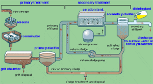 wastewater treatment process